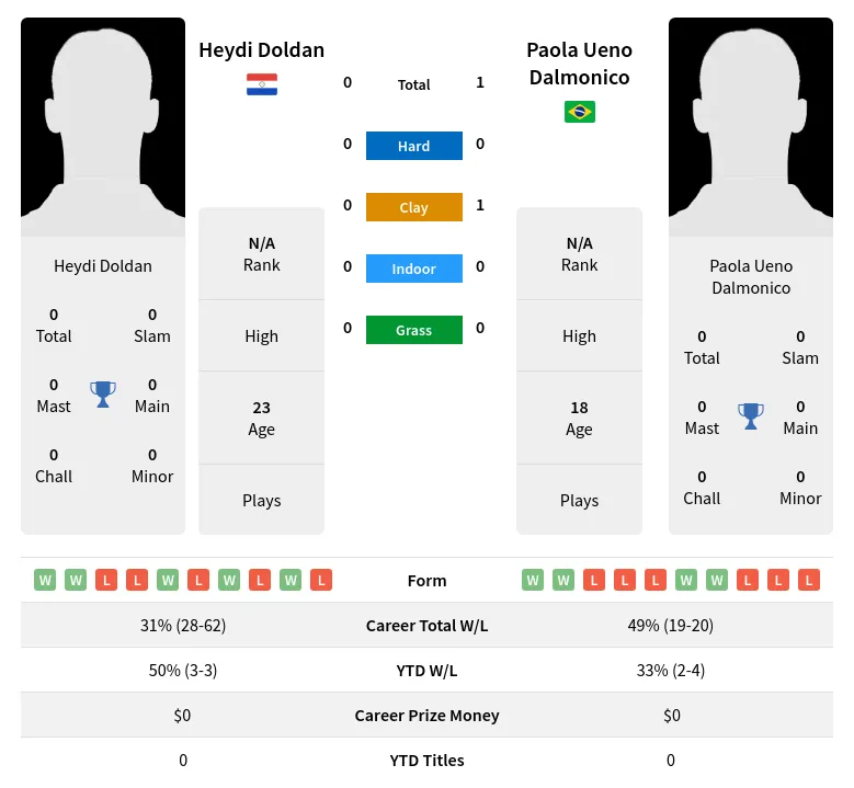 Doldan Dalmonico H2h Summary Stats 19th April 2024