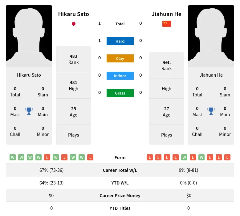 He Sato H2h Summary Stats 24th April 2024