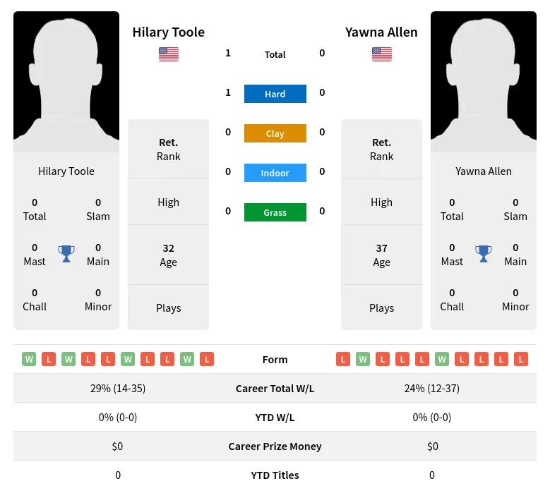 Toole Allen H2h Summary Stats 19th April 2024
