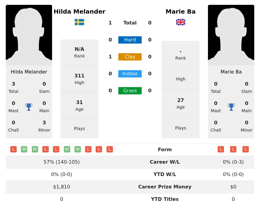 Melander Ba H2h Summary Stats 19th April 2024