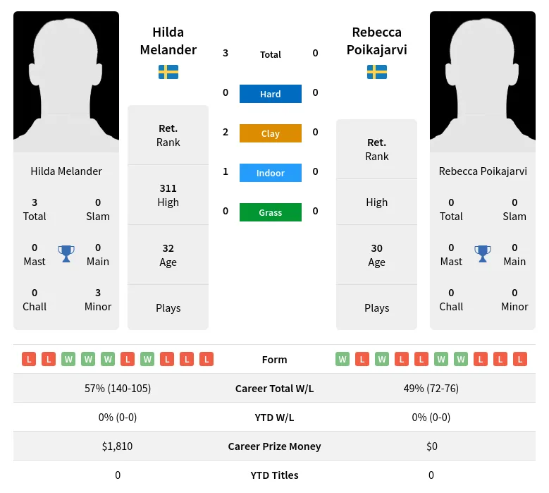 Melander Poikajarvi H2h Summary Stats 19th April 2024