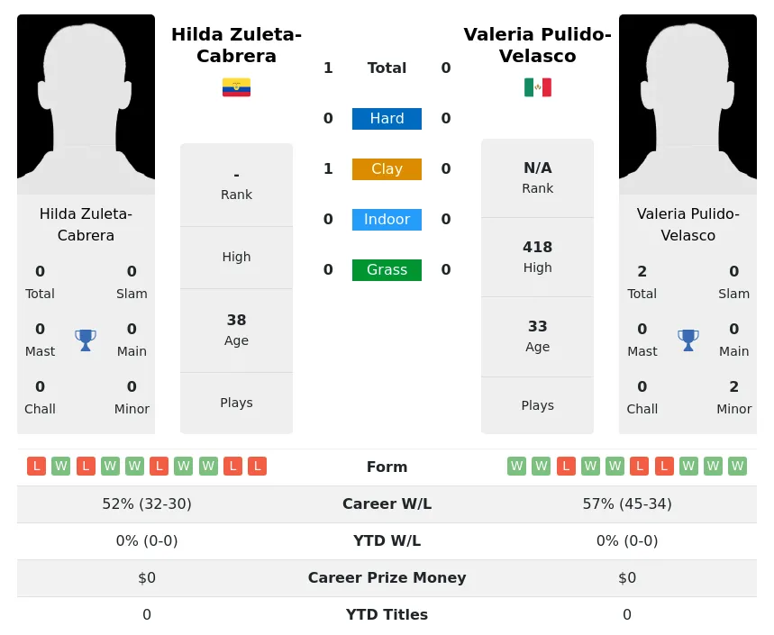 Zuleta-Cabrera Pulido-Velasco H2h Summary Stats 4th July 2024