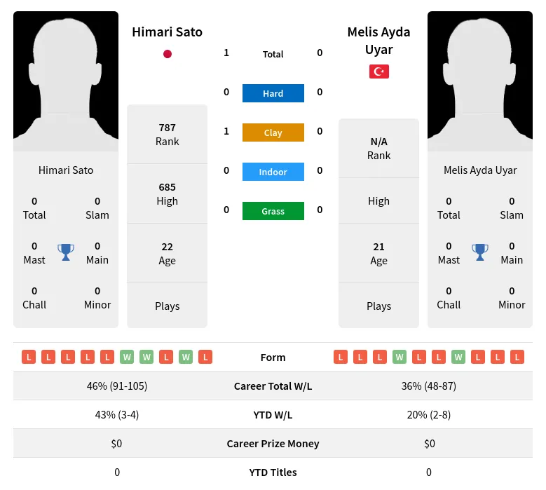 Sato Uyar H2h Summary Stats 19th April 2024