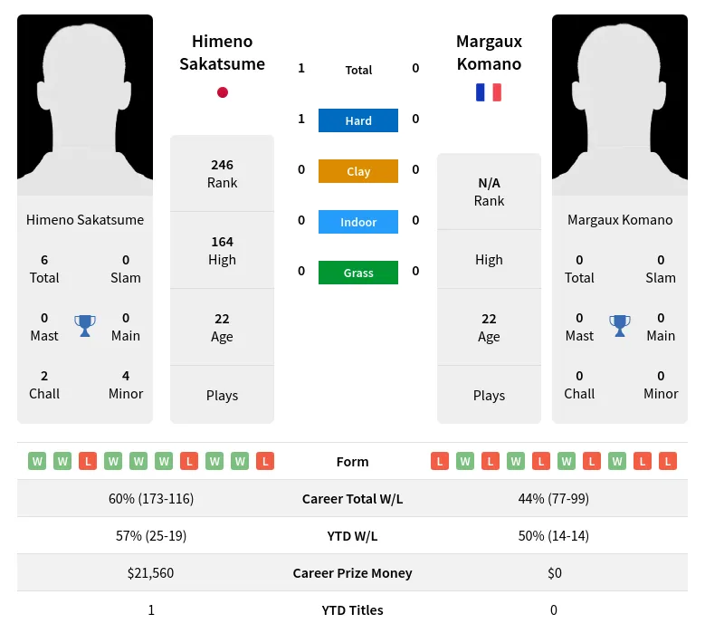 Sakatsume Komano H2h Summary Stats 19th April 2024