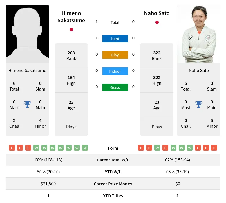 Sakatsume Sato H2h Summary Stats 28th June 2024
