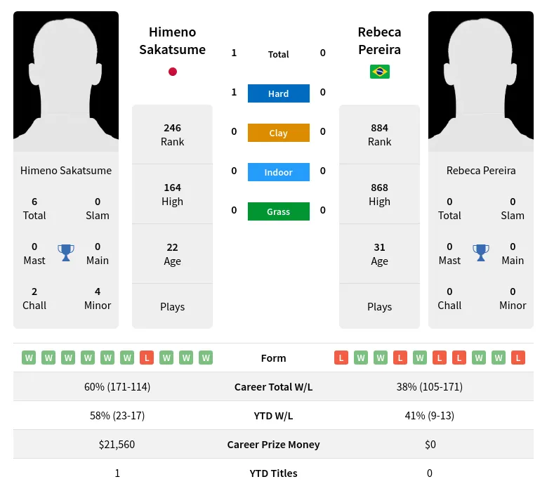 Sakatsume Pereira H2h Summary Stats 19th April 2024