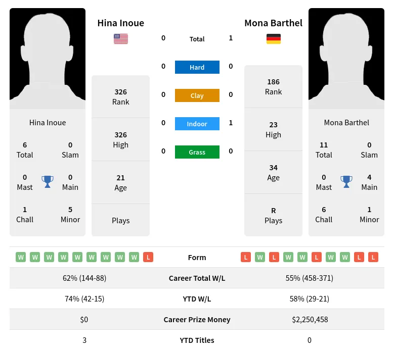 Barthel Inoue H2h Summary Stats 26th June 2024