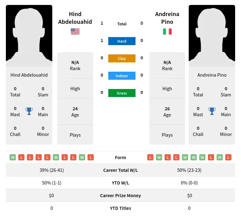 Abdelouahid Pino H2h Summary Stats 29th March 2024