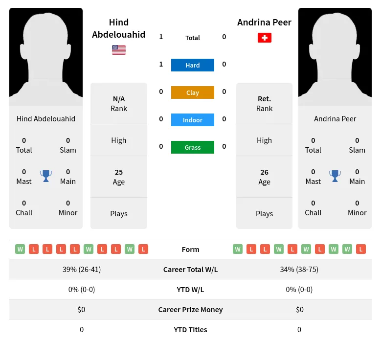 Abdelouahid Peer H2h Summary Stats 19th April 2024