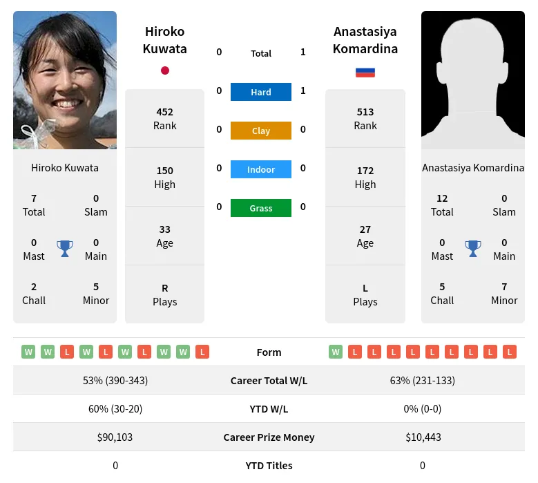 Komardina Kuwata H2h Summary Stats 29th June 2024