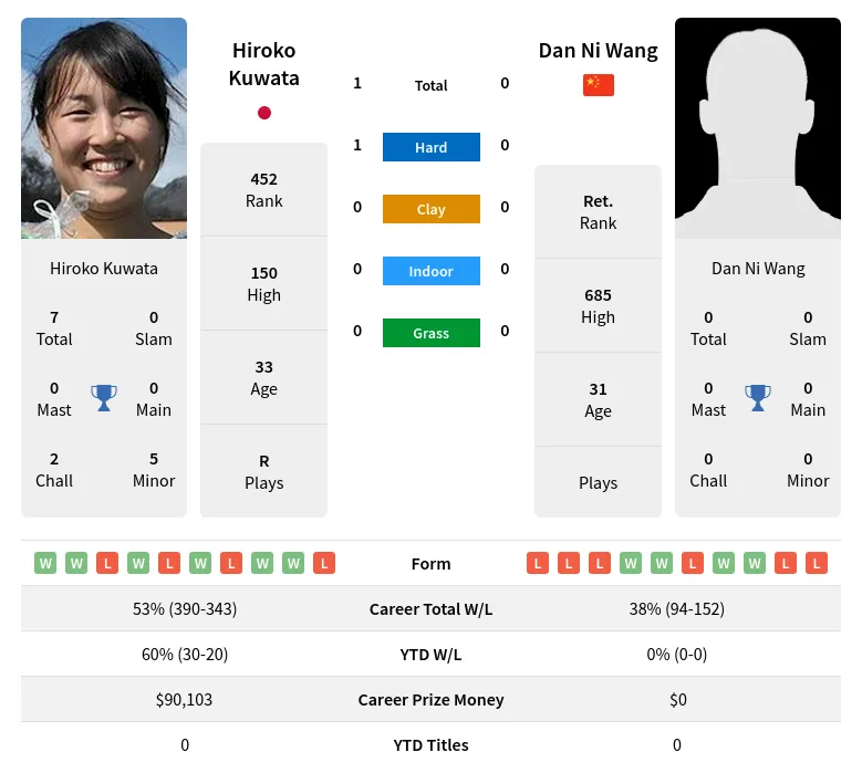 Kuwata Wang H2h Summary Stats 18th April 2024