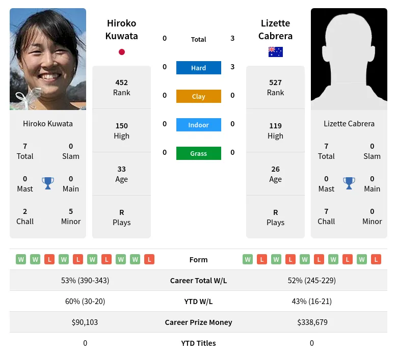 Kuwata Cabrera H2h Summary Stats 23rd April 2024