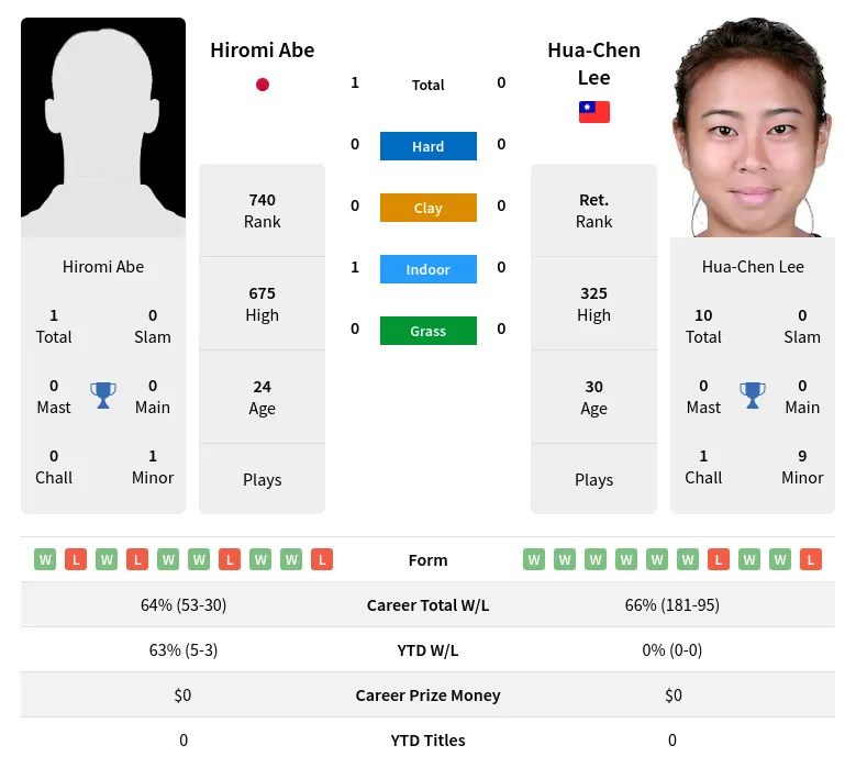 Abe Lee H2h Summary Stats 20th April 2024