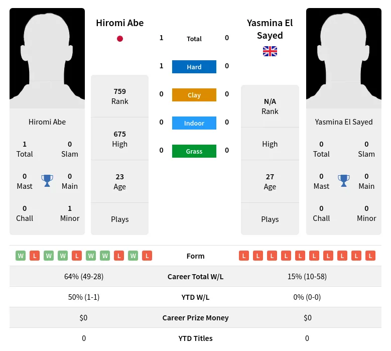 Sayed Abe H2h Summary Stats 19th April 2024