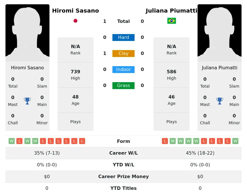 Sasano Piumatti H2h Summary Stats 2nd July 2024