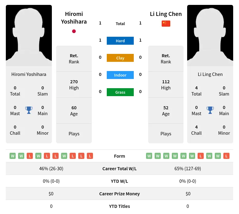 Yoshihara Chen H2h Summary Stats 2nd July 2024