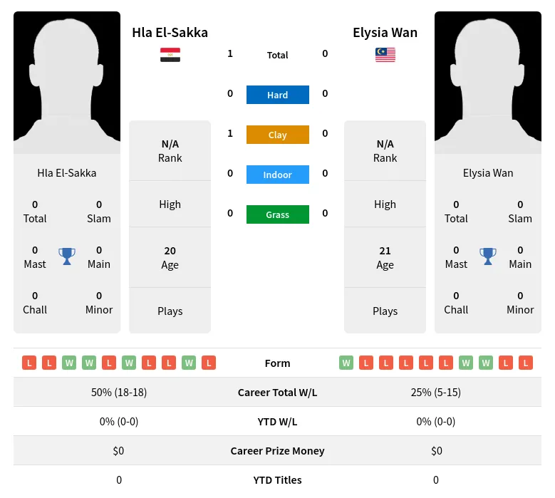 Wan El-Sakka H2h Summary Stats 18th April 2024