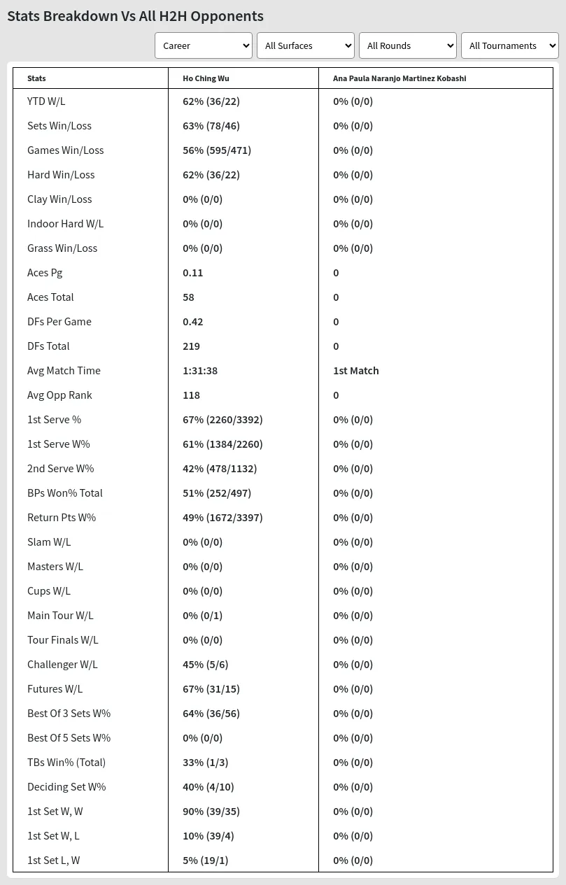 Ho Ching Wu Ana Paula Naranjo Martinez Kobashi Prediction Stats 