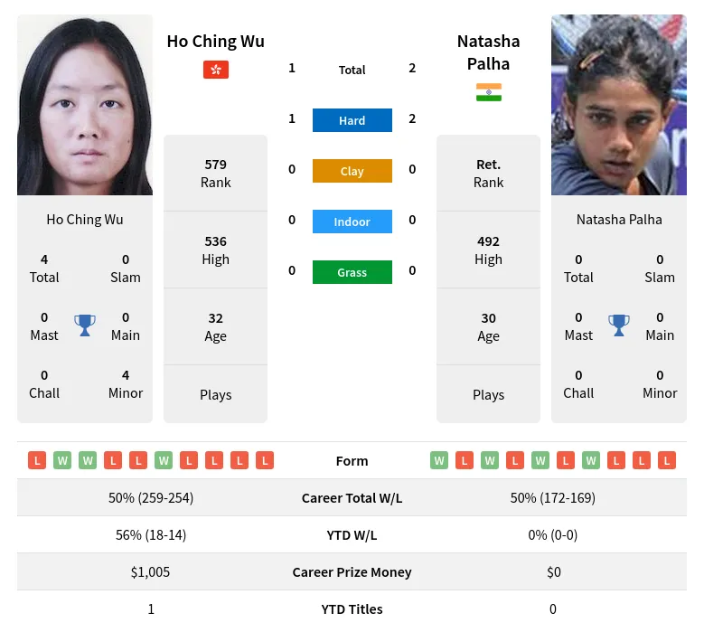 Palha Wu H2h Summary Stats 17th April 2024