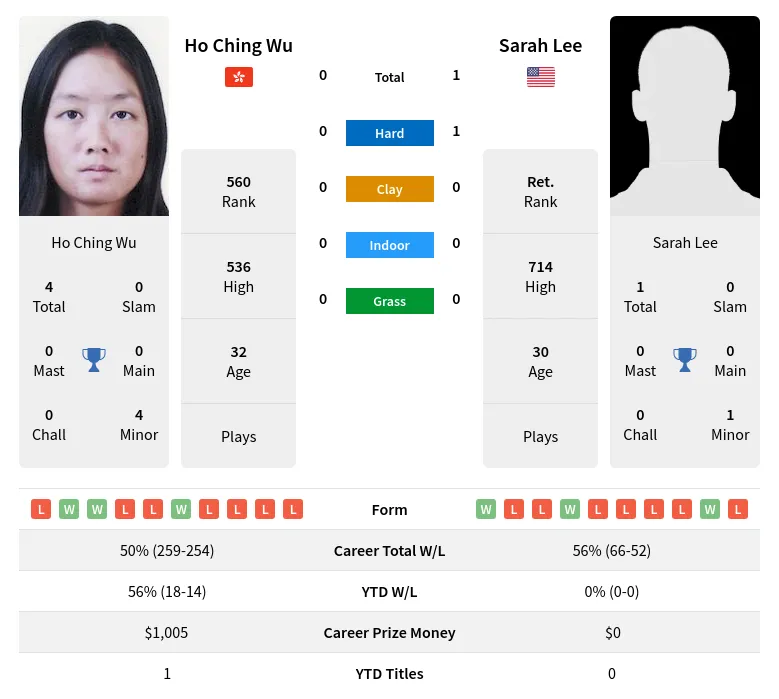 Lee Wu H2h Summary Stats 1st July 2024
