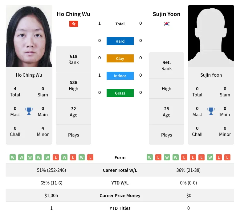 Wu Yoon H2h Summary Stats 28th June 2024