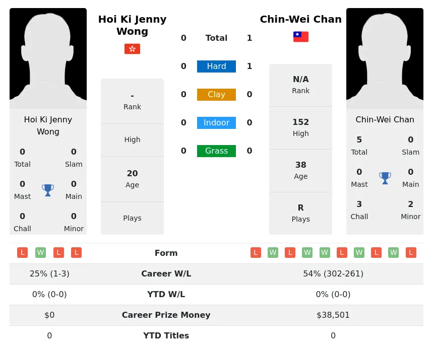 Chan Wong H2h Summary Stats 28th March 2024