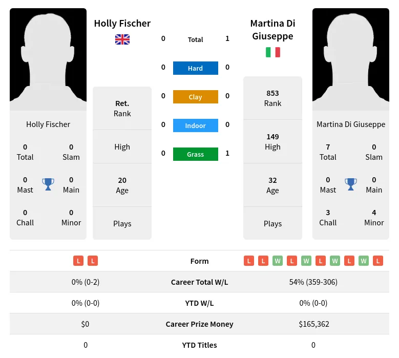 Fischer Giuseppe H2h Summary Stats 19th April 2024
