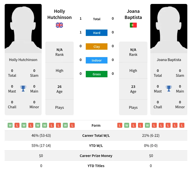 Hutchinson Baptista H2h Summary Stats 19th April 2024