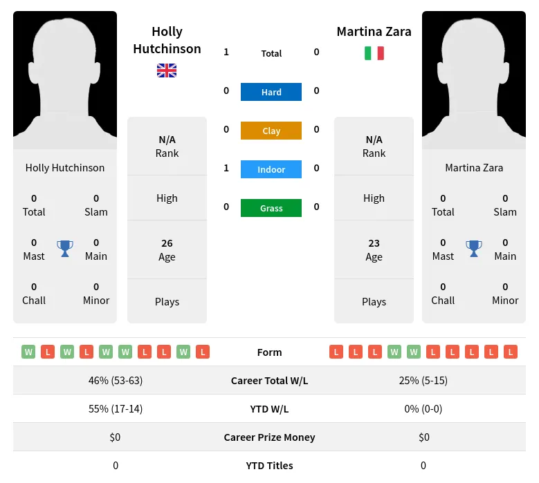 Hutchinson Zara H2h Summary Stats 24th April 2024