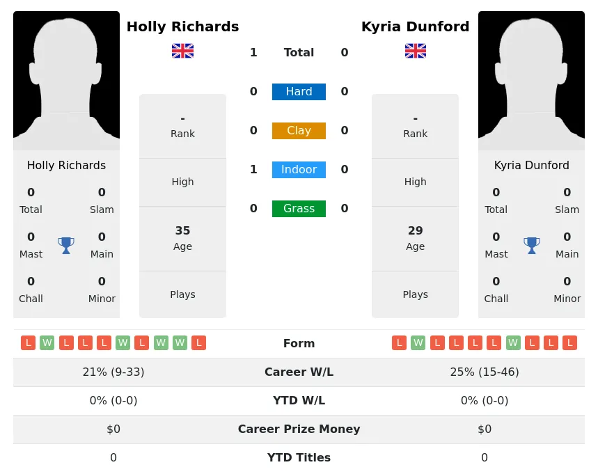 Richards Dunford H2h Summary Stats 4th July 2024