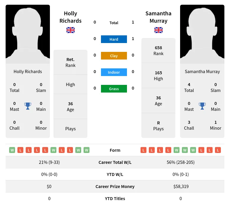 Murray Richards H2h Summary Stats 18th April 2024