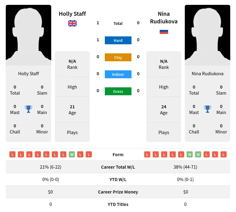 Staff Rudiukova H2h Summary Stats 19th April 2024