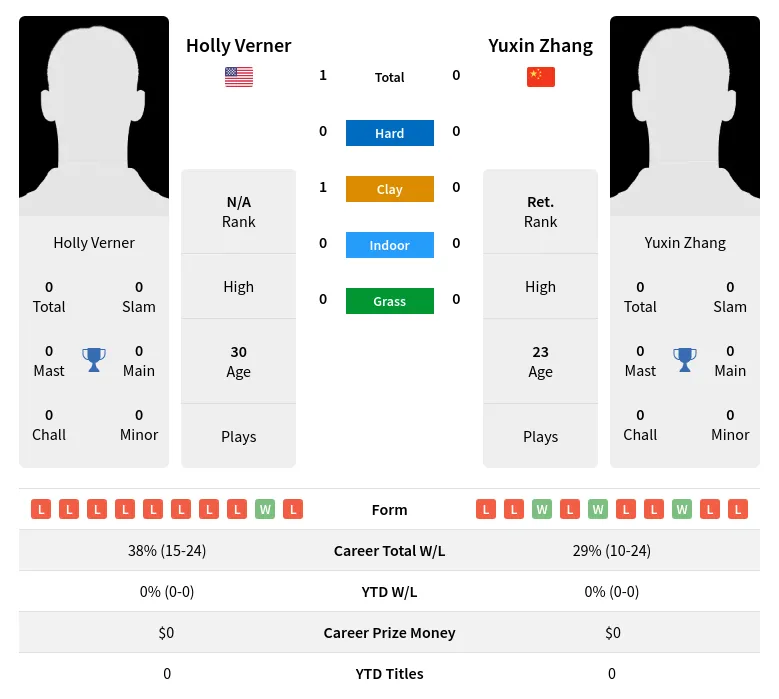 Verner Zhang H2h Summary Stats 16th April 2024