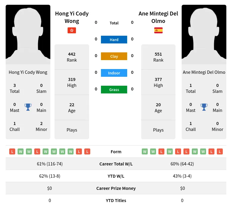Wong Olmo H2h Summary Stats 28th March 2024