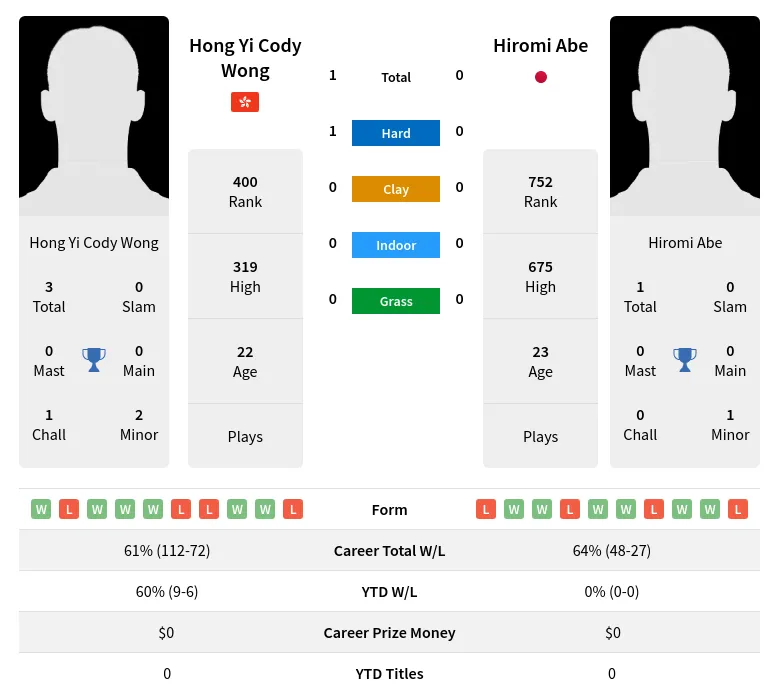 Abe Wong H2h Summary Stats 20th April 2024