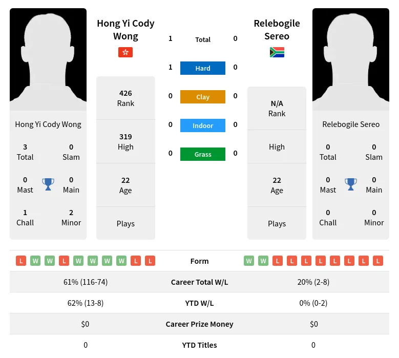 Wong Sereo H2h Summary Stats 28th March 2024