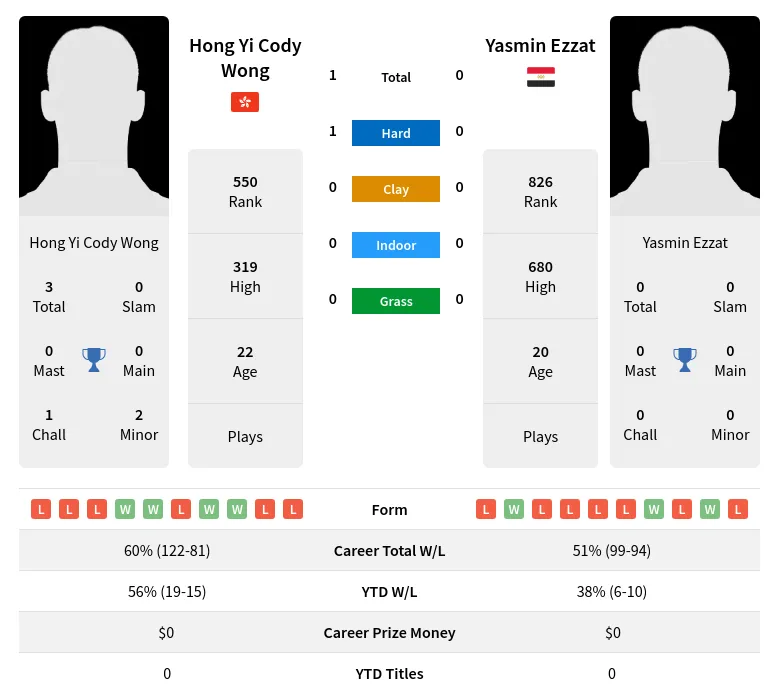 Wong Ezzat H2h Summary Stats 28th March 2024