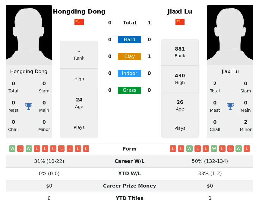 Lu Dong H2h Summary Stats 20th April 2024