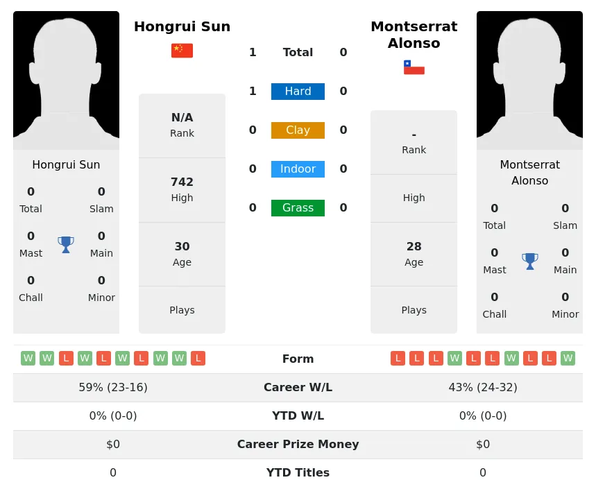 Sun Alonso H2h Summary Stats 30th June 2024