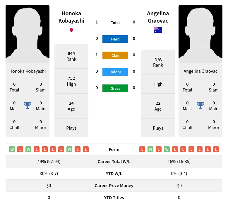 Graovac Kobayashi H2h Summary Stats 23rd April 2024