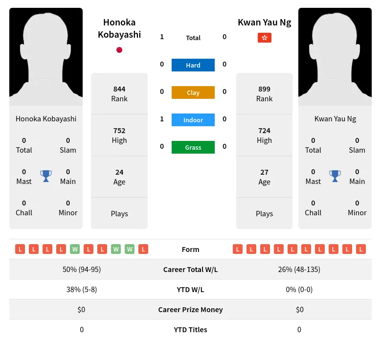 Ng Kobayashi H2h Summary Stats 23rd April 2024