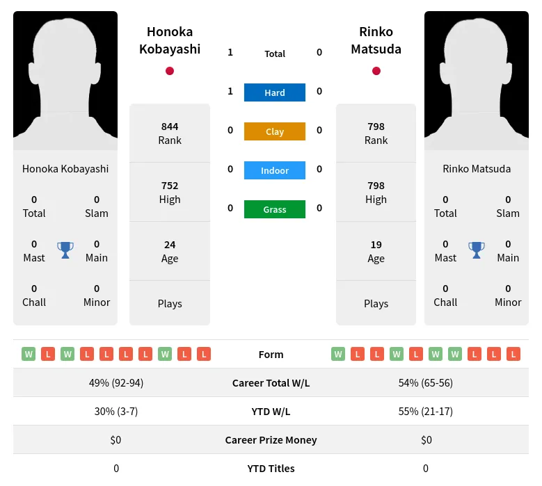 Kobayashi Matsuda H2h Summary Stats 19th April 2024