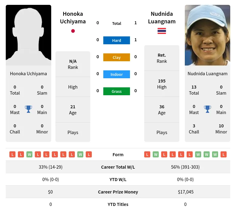 Luangnam Uchiyama H2h Summary Stats 19th April 2024