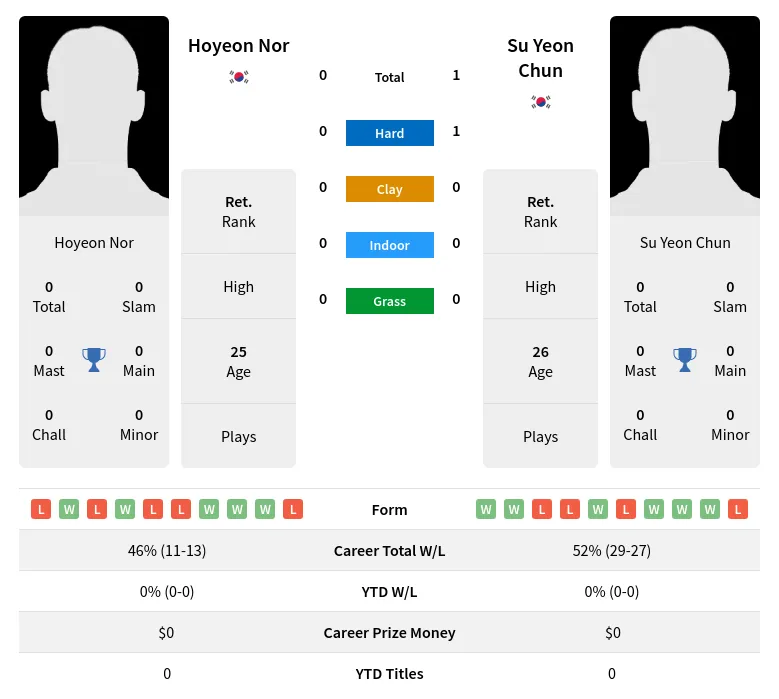 Chun Nor H2h Summary Stats 3rd July 2024