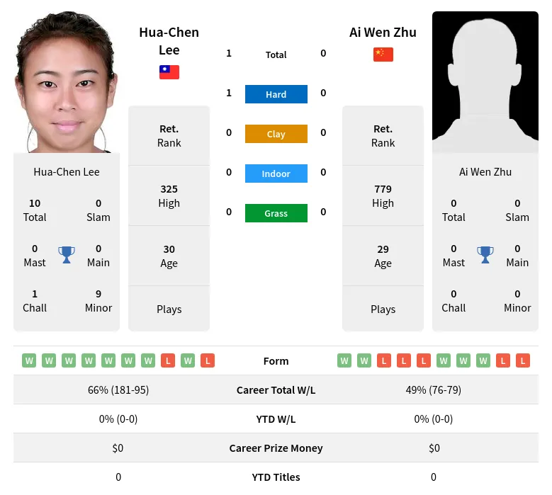 Lee Zhu H2h Summary Stats 30th June 2024