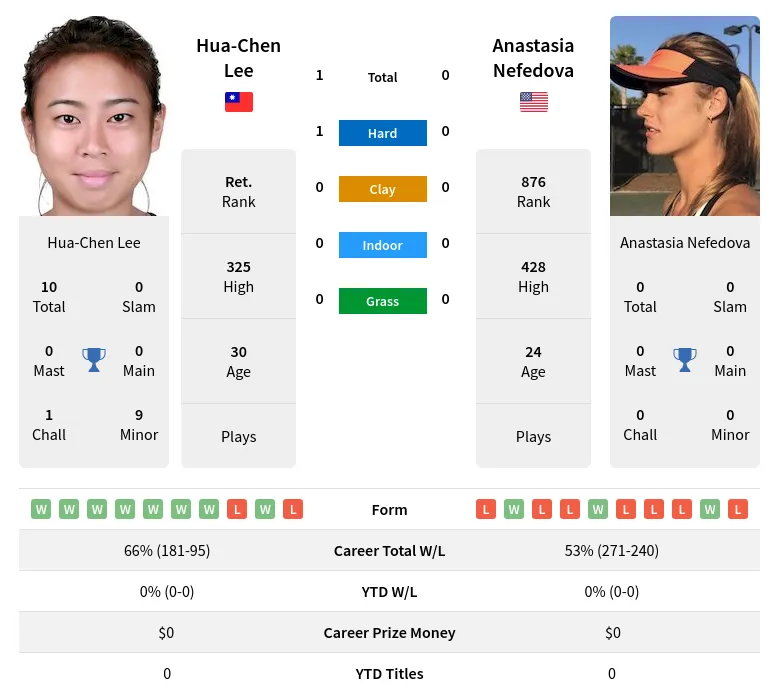 Lee Nefedova H2h Summary Stats 23rd April 2024