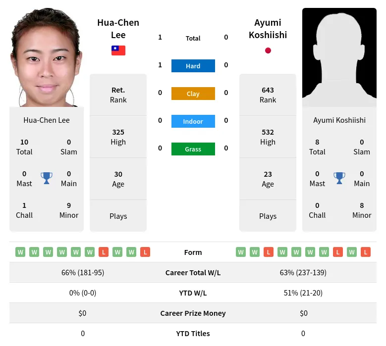 Lee Koshiishi H2h Summary Stats 19th April 2024