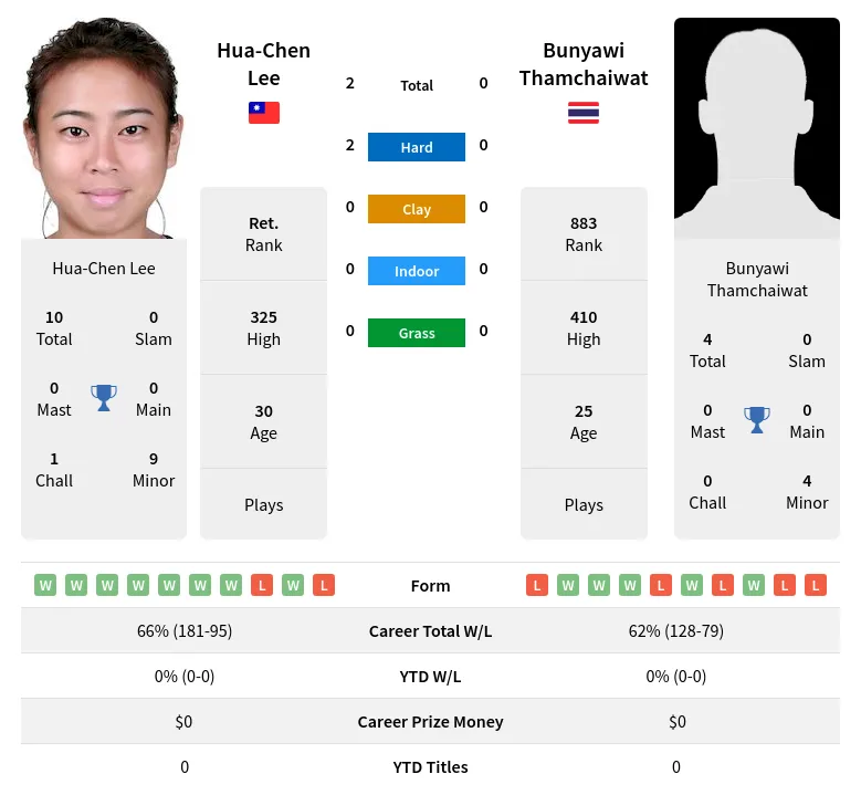 Lee Thamchaiwat H2h Summary Stats 19th April 2024