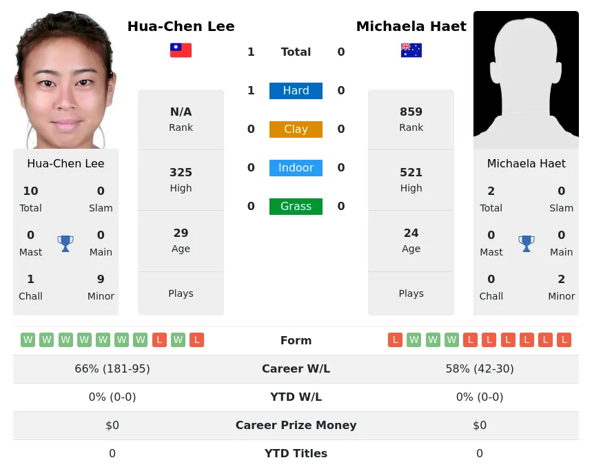 Lee Haet H2h Summary Stats 24th April 2024