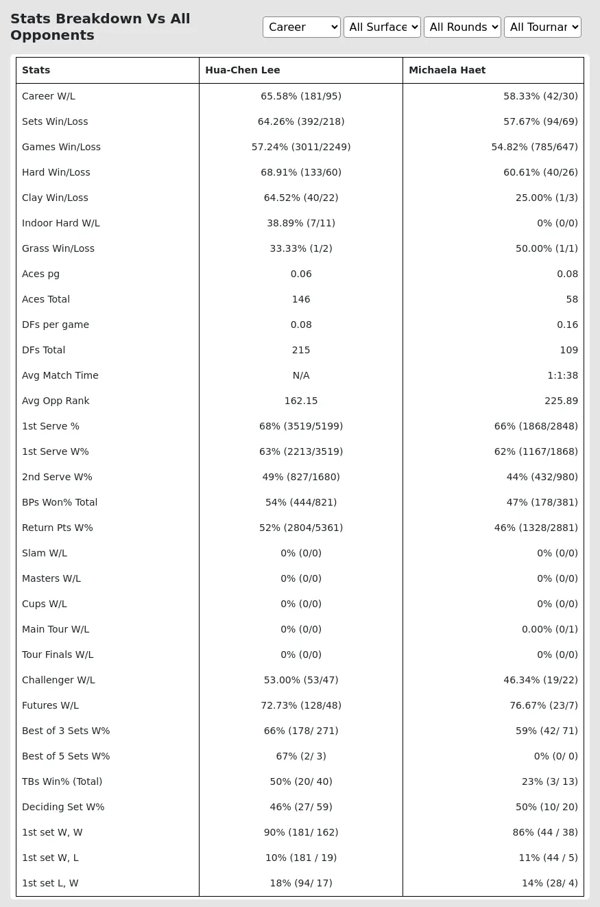 Hua-Chen Lee Michaela Haet Prediction Stats 